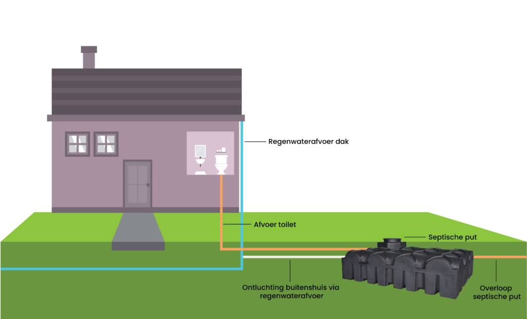 verluchting septische put, ontluchting septische put